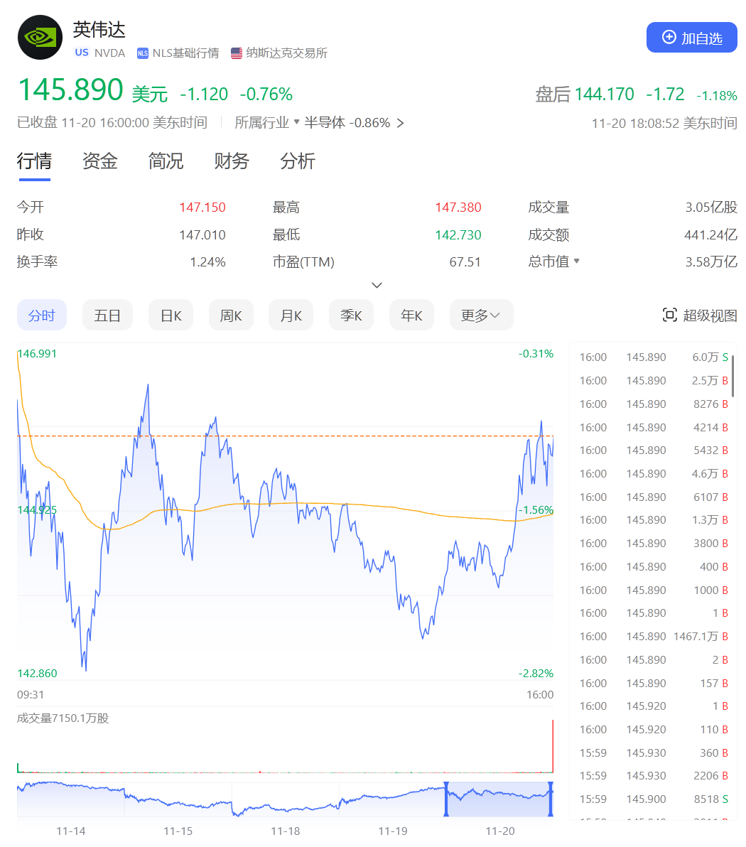 351亿美元！同比增长93.7%！巨头重磅公布，盘后股价却一度跳水，发生了什么？