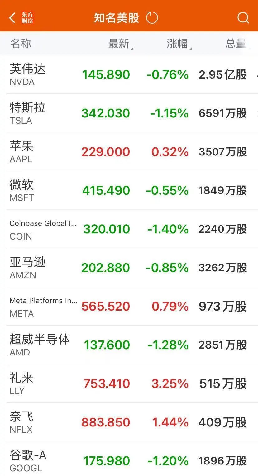 351亿美元！同比增长93.7%！巨头重磅公布，盘后股价却一度跳水，发生了什么？