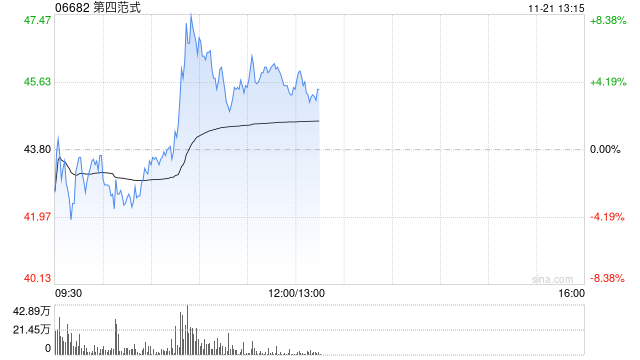 第四范式早盘涨超5% 中金公司维持“跑赢行业”评级