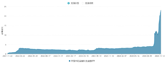 刚刚，金融科技又躁动！星环科技-U 20CM涨停。金融科技ETF（159851）垂直拉涨2．6%