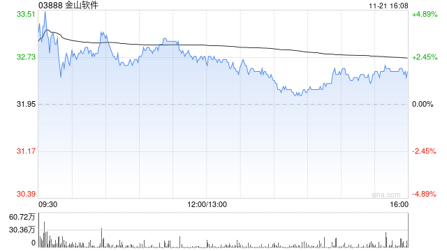 建银世界
：维持金山软件“跑赢大市”评级 目标价升至34.1港元