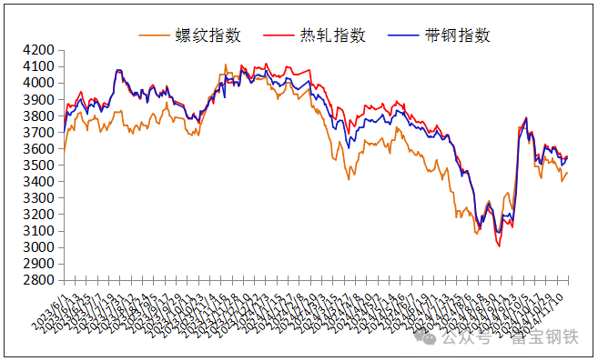 21日钢市价格风云榜