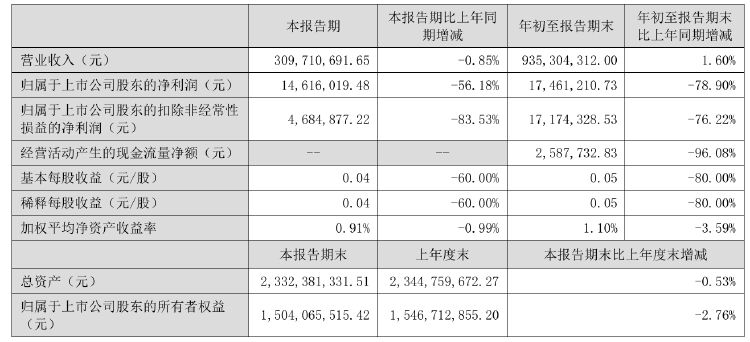 前三季度净利下滑！优博讯控股股东拟减持不超954万股 用于归还股票质押融资