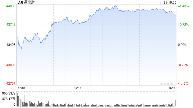 午盘：道指上涨370点 纳指小幅下跌