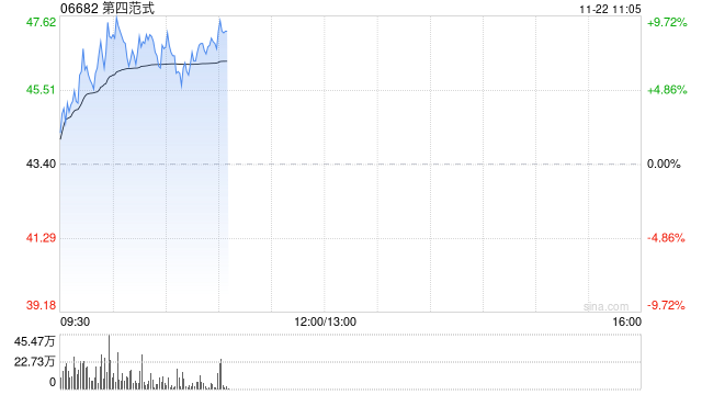 第四范式早盘涨超3% 前三季度核心业务先知AI平台表现出色