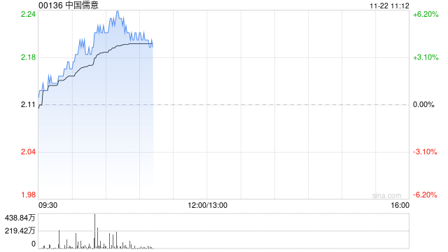 中国儒意现涨超4% 机构料游戏品牌“景秀”将成为主要增长动力