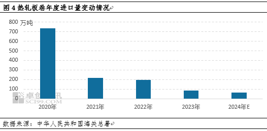 热轧板卷进出口背向而驰，带动净出口量再创新高