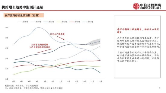 【月度策略】鸡蛋：盘面或仍有进一步计价风险的空间