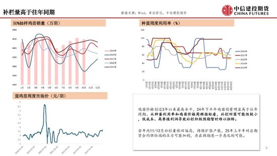 【月度策略】鸡蛋：盘面或仍有进一步计价风险的空间