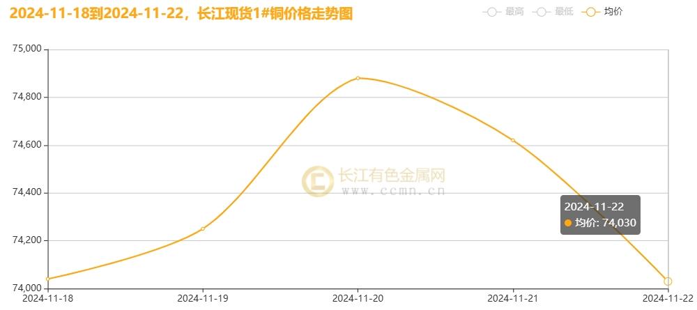 长江铜周评：铜价破浪待时飞，把握反弹机遇（第47周）