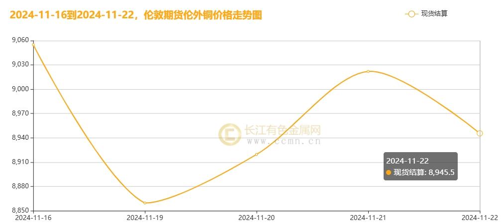 长江铜周评：铜价破浪待时飞，把握反弹机遇（第47周）