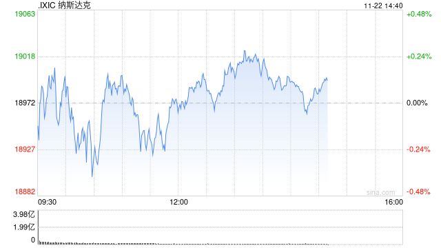 午盘：美股涨跌不一 市场关注板块轮动迹象