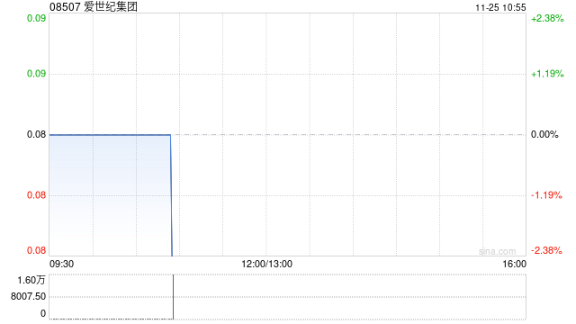 爱世纪集团公布中期业绩 股东应占溢利约220万港元同比扭亏为盈
