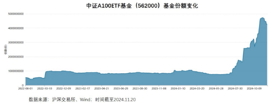 “AAA”选手旗下A500ETF顶额成立，靓号563500即将上市