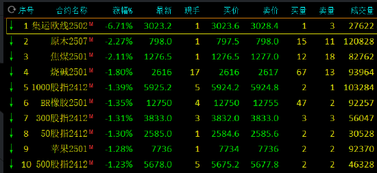 午评：集运指数跌超6% 原木等跌超2%