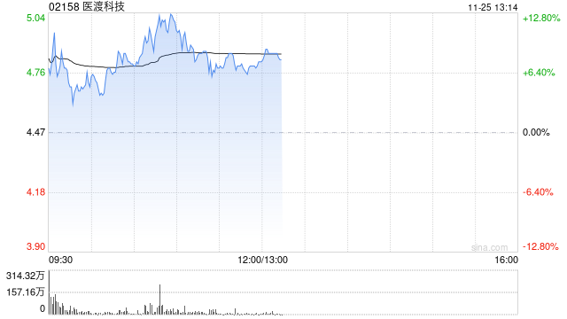 医渡科技现涨超10% AI辅助诊断被列入医保局立项指南