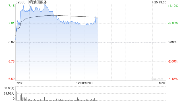 石油股早盘回暖 中海油服及中海油均涨逾3%