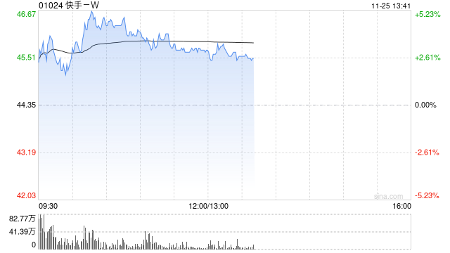 快手-W盘中涨超5% 将于下月初纳入恒指成分股