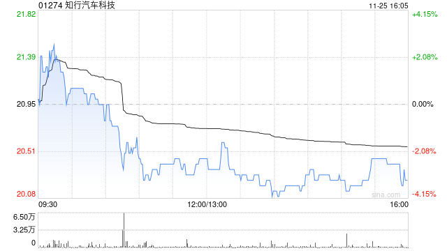 知行汽车科技拟折让约13.19%配售比较多
442.7万股 净筹约7328万港元