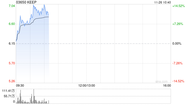 Keep早盘涨逾14% 《重返未来：1999》联名挑战火热开赛