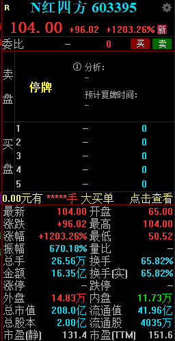 新股N红四方大涨1203.26%触发二次临停