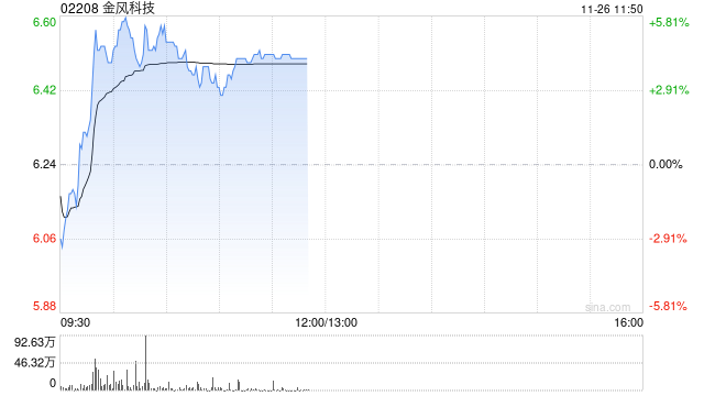 金风科技早盘涨超4% 机构料风电厂商盈利有望持续改善