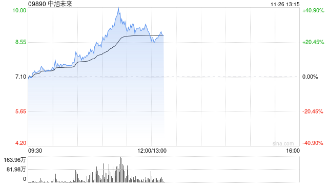 中旭未来放量大涨超30% 公司积极布局多元化产品