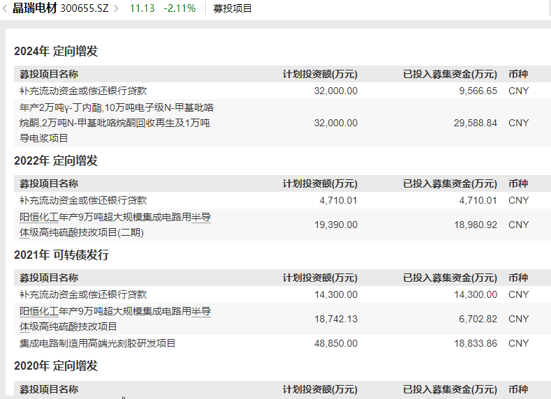 晶瑞电材关联收购为哪般？四年四次募资15亿元 盈利连续大降九成以上直至亏损|定增志