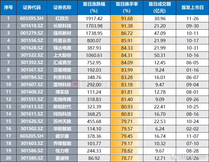 游资、散户齐聚买榜！新股首日疯涨22倍，“肉签潮”持续发酵