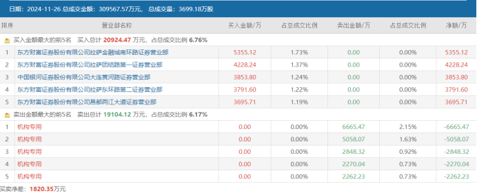 游资、散户齐聚买榜！新股首日疯涨22倍，“肉签潮”持续发酵