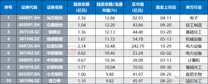 游资、散户齐聚买榜！新股首日疯涨22倍，“肉签潮”持续发酵