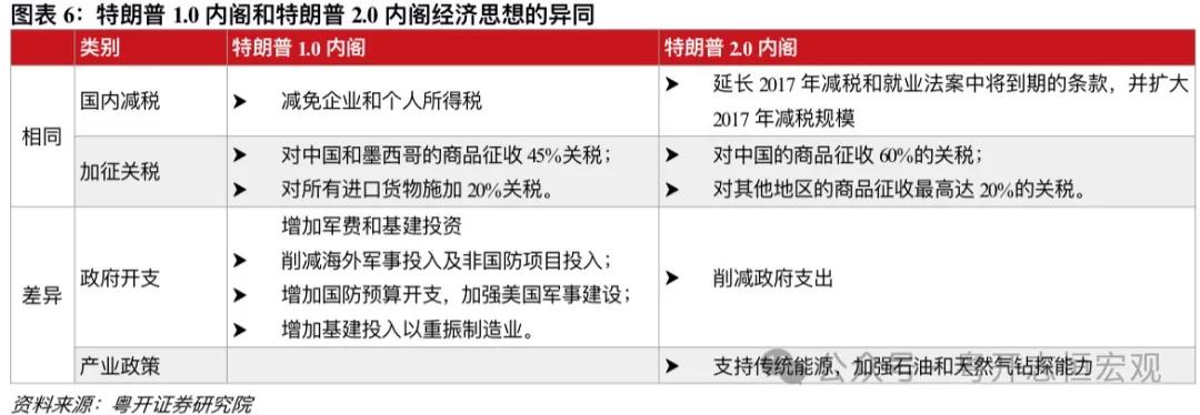 罗志恒 | 特朗普2.0：内阁成员思想图景及对华影响——经济篇