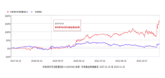 华商基金：只想躺平，有省心省力的管家型基金么？