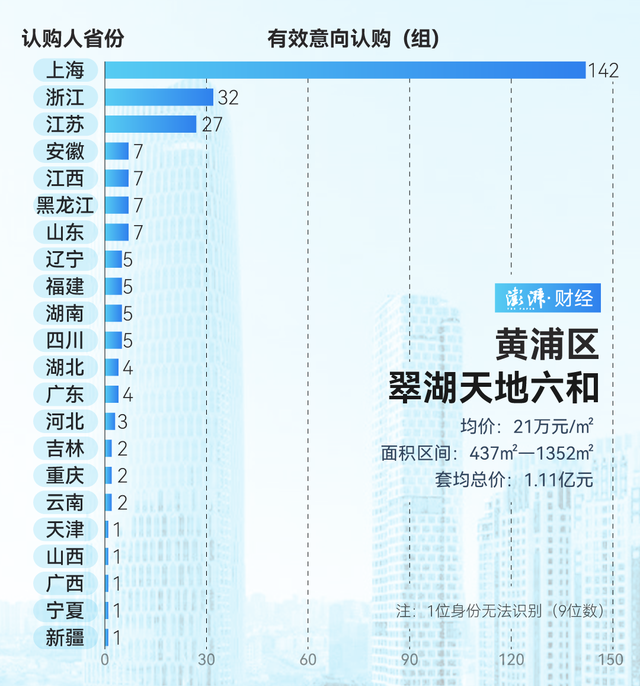 单价超15万的豪宅，今年已成交超2000套！谁在扫货上海豪宅？