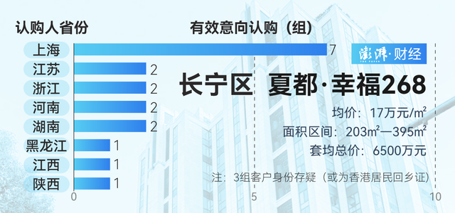 单价超15万的豪宅，今年已成交超2000套！谁在扫货上海豪宅？