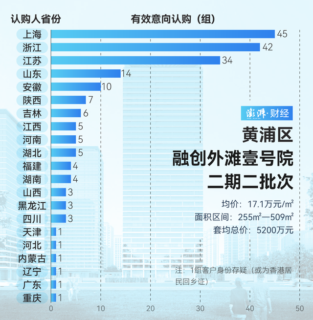 单价超15万的豪宅，今年已成交超2000套！谁在扫货上海豪宅？