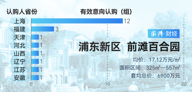 单价超15万的豪宅，今年已成交超2000套！谁在扫货上海豪宅？