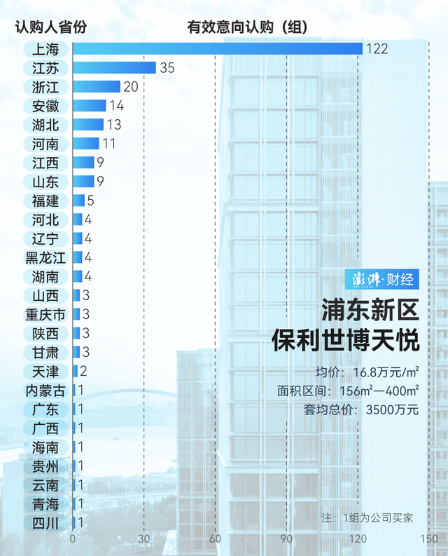 单价超15万的豪宅，今年已成交超2000套！谁在扫货上海豪宅？