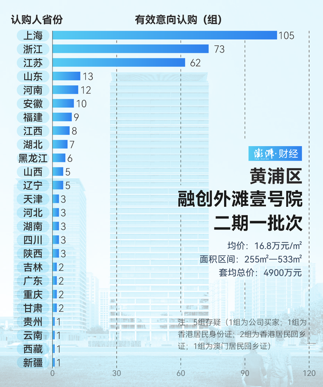 单价超15万的豪宅，今年已成交超2000套！谁在扫货上海豪宅？