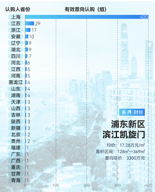 单价超15万的豪宅，今年已成交超2000套！谁在扫货上海豪宅？