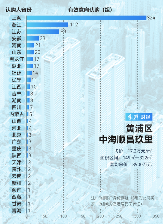 单价超15万的豪宅，今年已成交超2000套！谁在扫货上海豪宅？