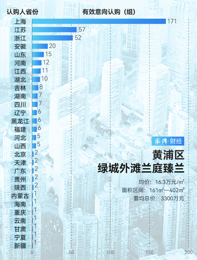 单价超15万的豪宅，今年已成交超2000套！谁在扫货上海豪宅？