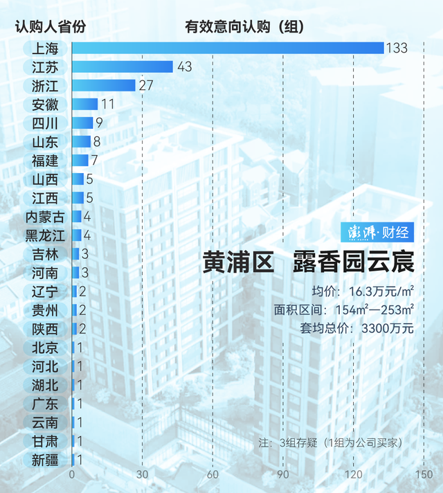 单价超15万的豪宅，今年已成交超2000套！谁在扫货上海豪宅？