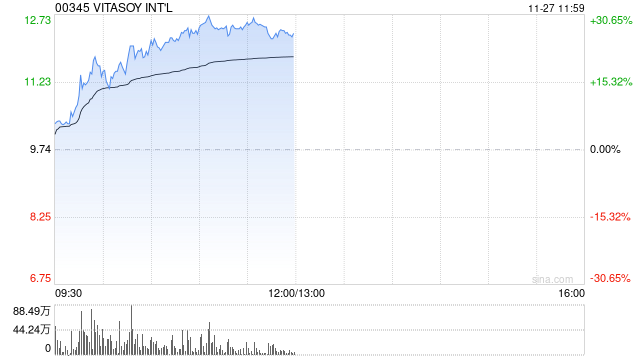 麦格理：维持维他奶世界
“持有”评级 目标价上调至9.6港元