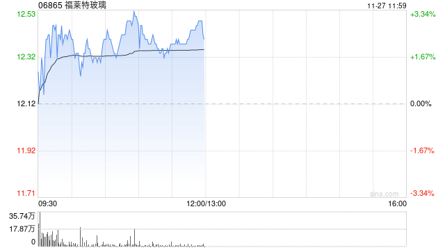 福莱特玻璃早盘涨近3% 机构预计其盈利将持续承压