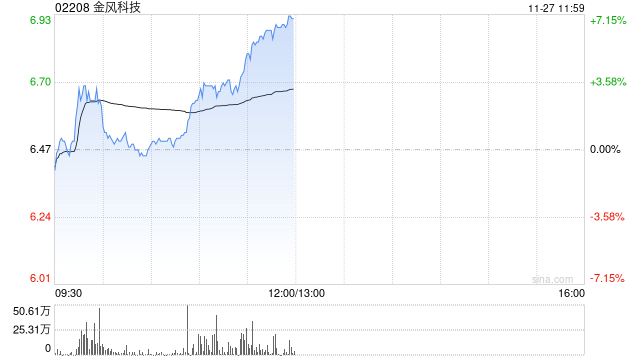 金风科技早盘涨近7% 机构指风电产业链价值量有望稳步回升