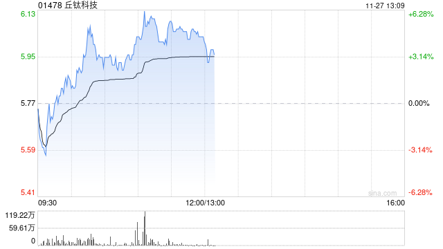 丘钛科技盘中涨超4% 印度税务争议落地管理层称不影响生产经营活动