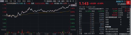 突发！A港携手转强，大科技秀傲人弹性，金融科技ETF（159851）飙涨近5%，“当红炸子鸡”AI重磅上新！