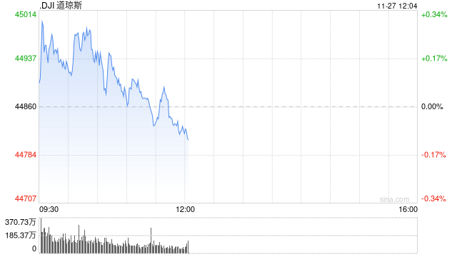 早盘：美股涨跌不一 道指盘中升破45000点