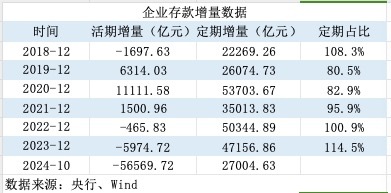 活期存款去哪了？10月末定期存款占比达73.9% 创出历史新高